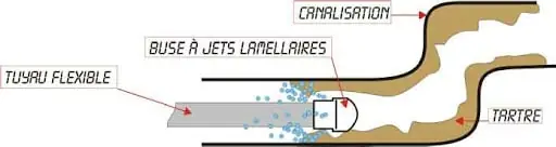 Curage de canalisation